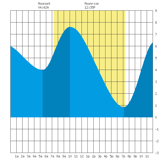 Eagle Cliff tide chart for Monday, March 18, 2024