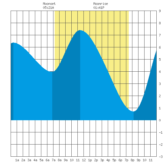 Eagle Cliff tide chart for Tuesday, March 19, 2024