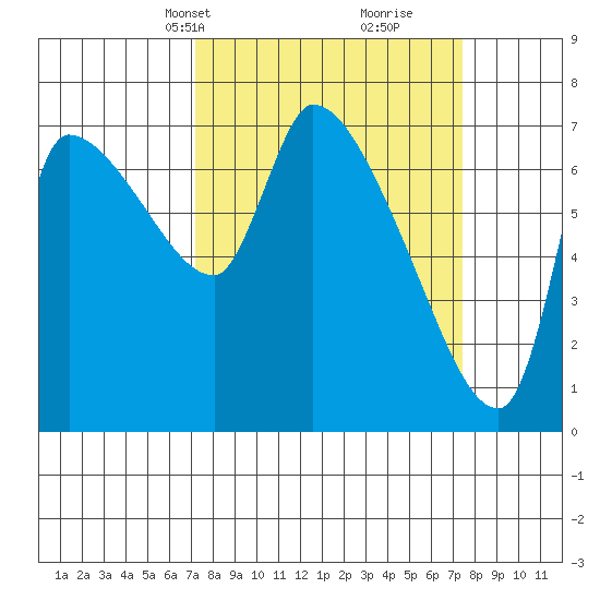 Eagle Cliff tide chart for Wednesday, March 20, 2024