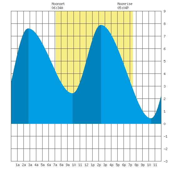 Eagle Cliff tide chart for Friday, March 22, 2024