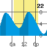 Eagle Cliff tide chart for Friday, March 22, 2024