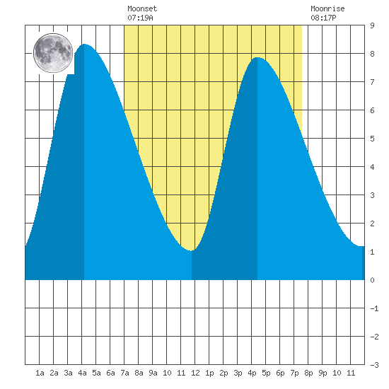 Eagle Cliff tide chart for Monday, March 25, 2024