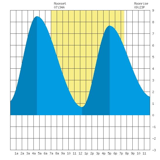 Eagle Cliff tide chart for Tuesday, March 26, 2024
