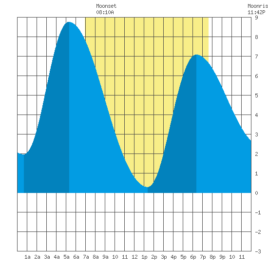 Eagle Cliff tide chart for Thursday, March 28, 2024