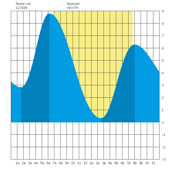 Eagle Cliff tide chart for Saturday, March 30, 2024