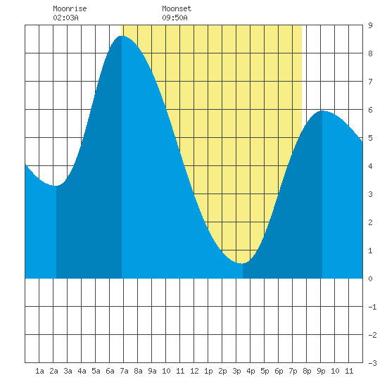 Eagle Cliff tide chart for Sunday, March 31, 2024