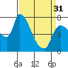 Eagle Cliff tide chart for Sunday, March 31, 2024