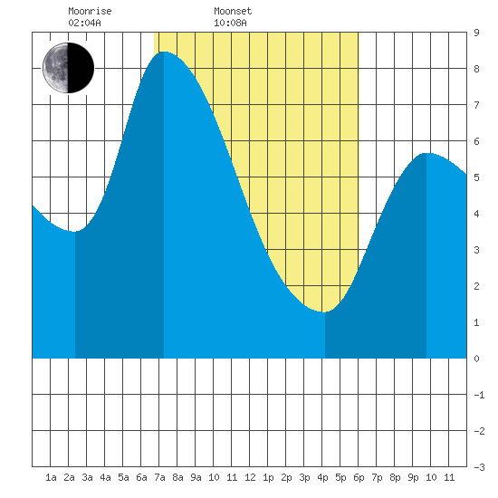 Eagle Cliff tide chart for Sunday, March 3, 2024