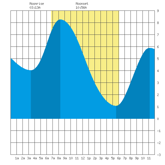 Eagle Cliff tide chart for Monday, March 4, 2024