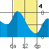 Eagle Cliff tide chart for Monday, March 4, 2024