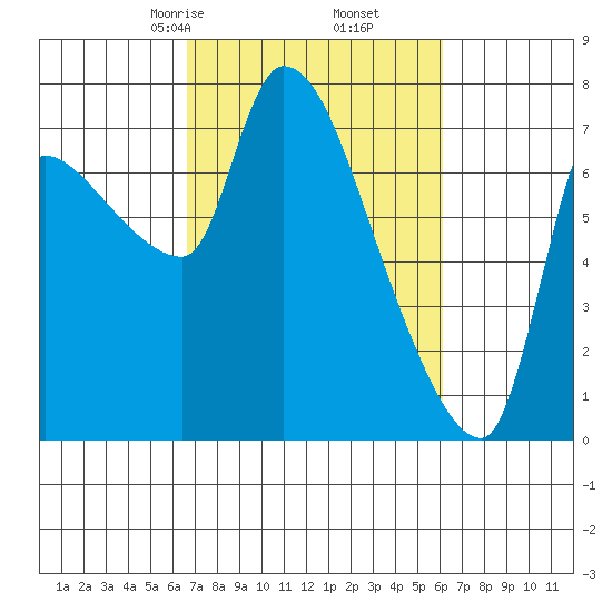 Eagle Cliff tide chart for Wednesday, March 6, 2024