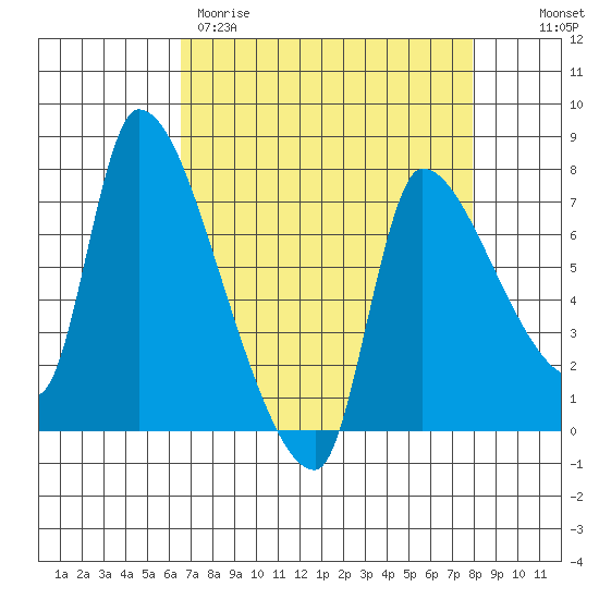 Eagle Cliff tide chart for Wednesday, April 10, 2024