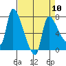 Eagle Cliff tide chart for Wednesday, April 10, 2024