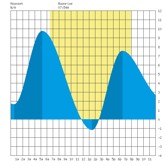 Eagle Cliff tide chart for Thursday, April 11, 2024