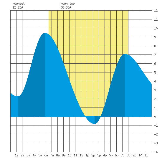 Eagle Cliff tide chart for Friday, April 12, 2024