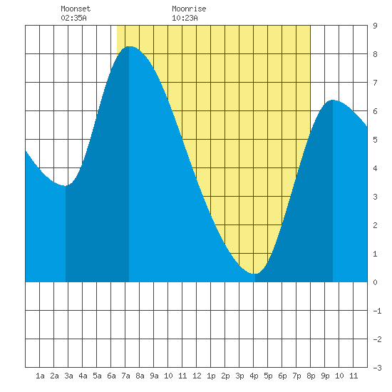 Eagle Cliff tide chart for Sunday, April 14, 2024