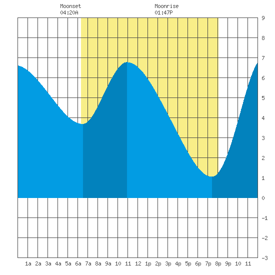 Eagle Cliff tide chart for Wednesday, April 17, 2024
