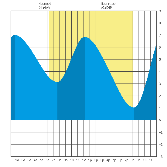Eagle Cliff tide chart for Thursday, April 18, 2024