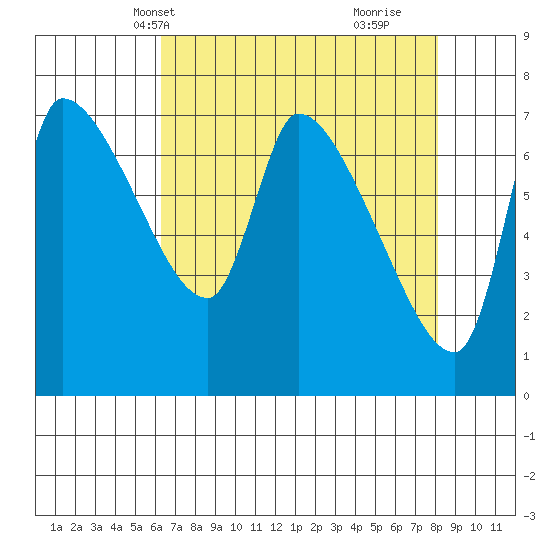 Eagle Cliff tide chart for Friday, April 19, 2024