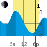 Eagle Cliff tide chart for Monday, April 1, 2024