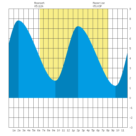 Eagle Cliff tide chart for Saturday, April 20, 2024