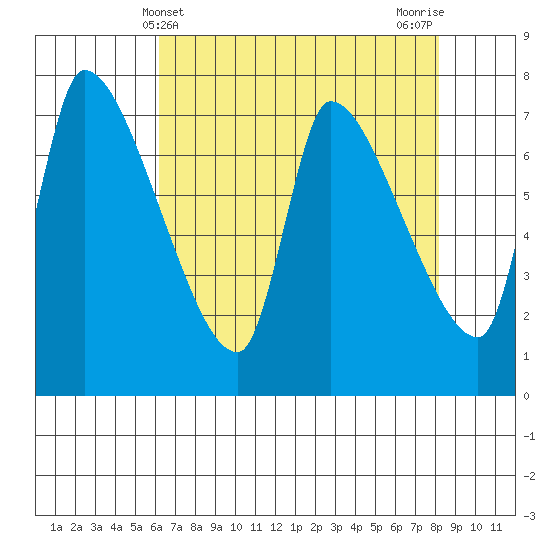 Eagle Cliff tide chart for Sunday, April 21, 2024