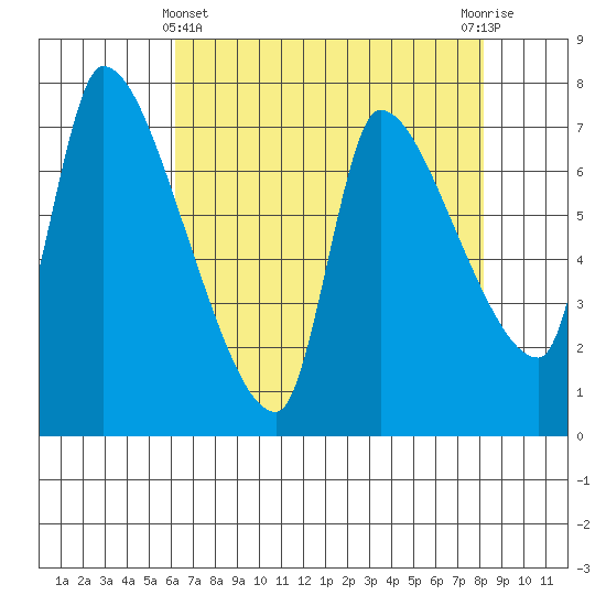 Eagle Cliff tide chart for Monday, April 22, 2024