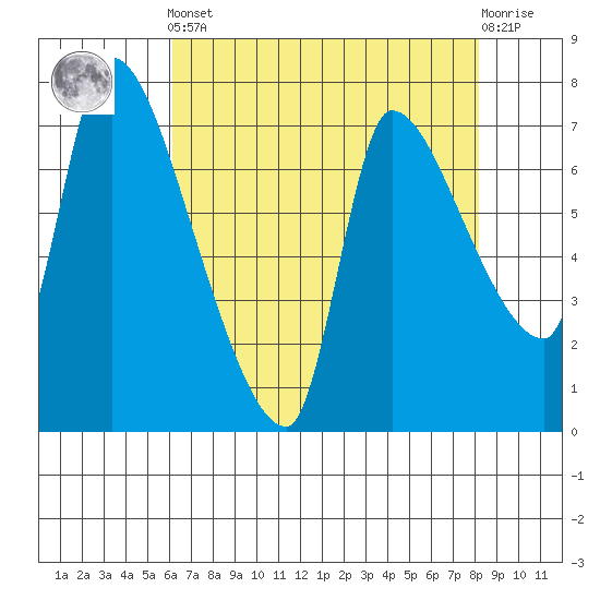 Eagle Cliff tide chart for Tuesday, April 23, 2024