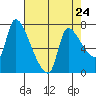 Eagle Cliff tide chart for Wednesday, April 24, 2024