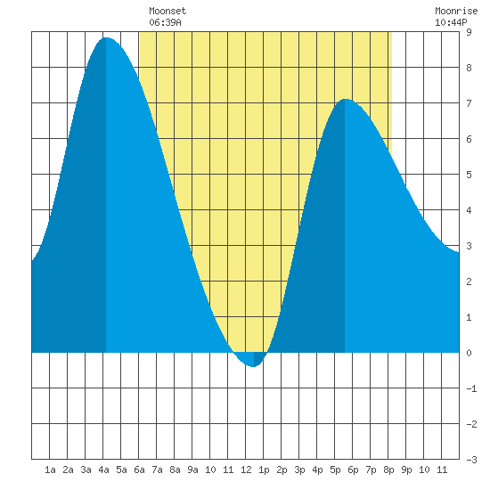 Eagle Cliff tide chart for Thursday, April 25, 2024