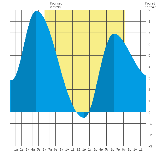 Eagle Cliff tide chart for Friday, April 26, 2024