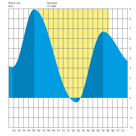 Eagle Cliff tide chart for Saturday, April 27, 2024