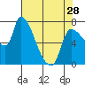 Eagle Cliff tide chart for Sunday, April 28, 2024
