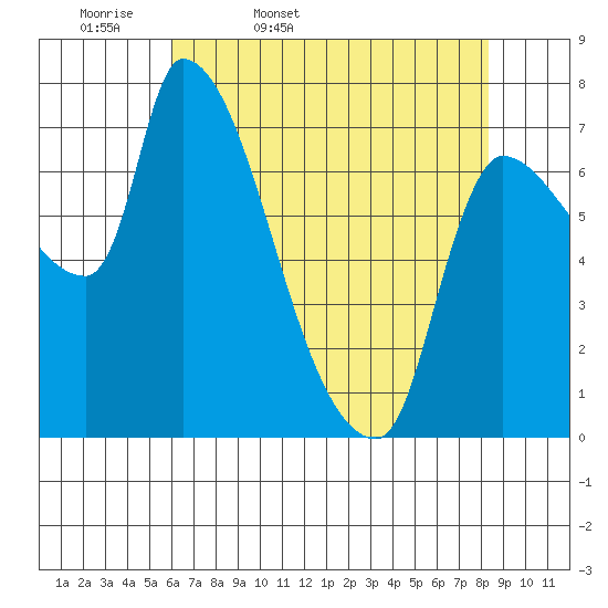 Eagle Cliff tide chart for Monday, April 29, 2024