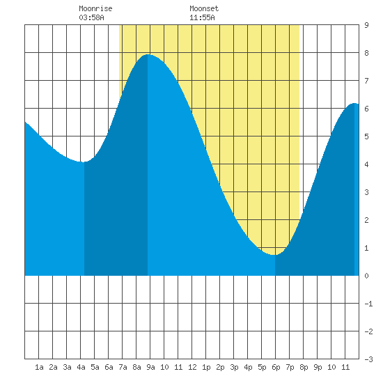 Eagle Cliff tide chart for Tuesday, April 2, 2024