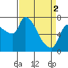 Eagle Cliff tide chart for Tuesday, April 2, 2024