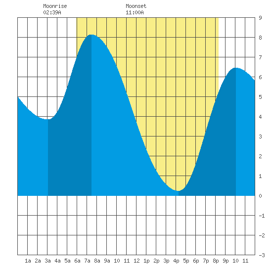 Eagle Cliff tide chart for Tuesday, April 30, 2024