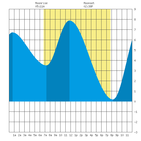 Eagle Cliff tide chart for Thursday, April 4, 2024