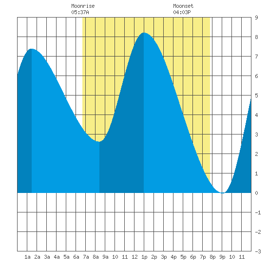 Eagle Cliff tide chart for Friday, April 5, 2024