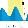 Eagle Cliff tide chart for Friday, April 5, 2024