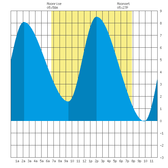 Eagle Cliff tide chart for Saturday, April 6, 2024