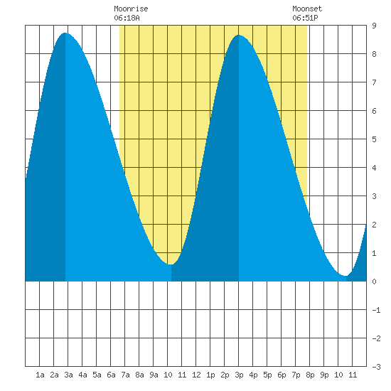 Eagle Cliff tide chart for Sunday, April 7, 2024