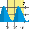 Eagle Cliff tide chart for Sunday, April 7, 2024