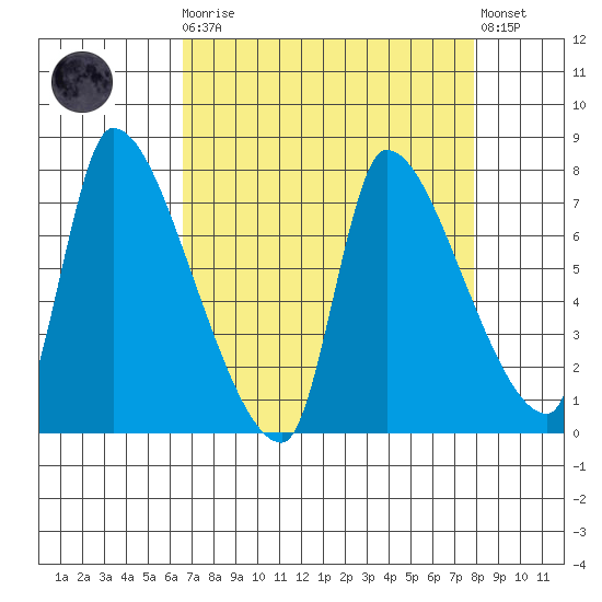 Eagle Cliff tide chart for Monday, April 8, 2024