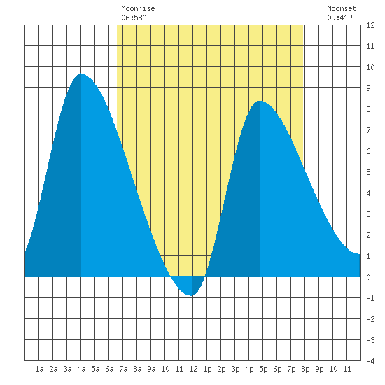Eagle Cliff tide chart for Tuesday, April 9, 2024