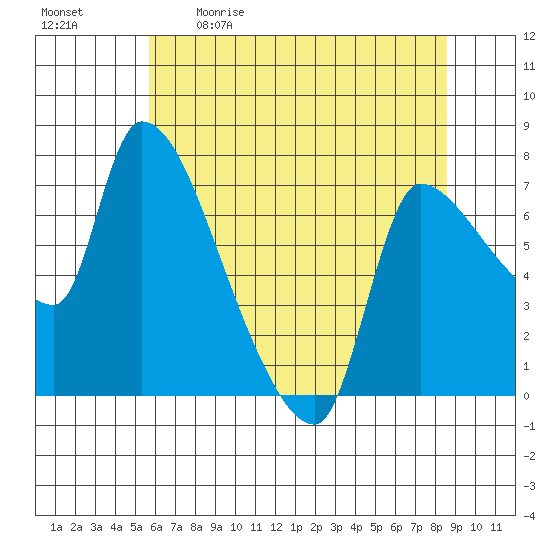 Eagle Cliff tide chart for Saturday, May 11, 2024