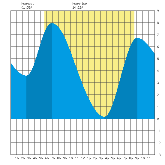 Eagle Cliff tide chart for Monday, May 13, 2024