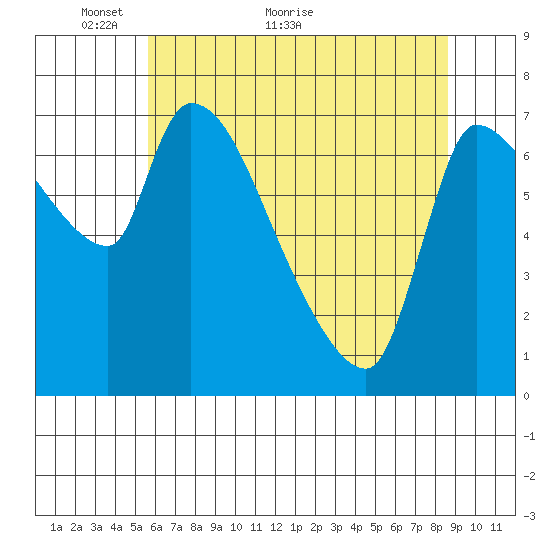 Eagle Cliff tide chart for Tuesday, May 14, 2024
