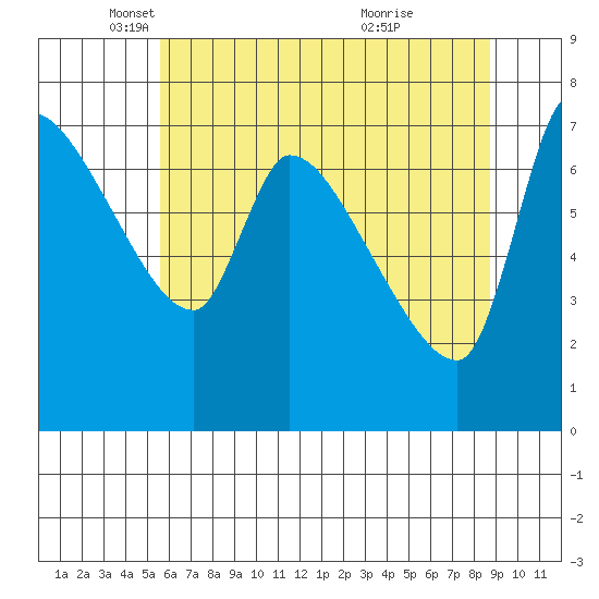 Eagle Cliff tide chart for Friday, May 17, 2024