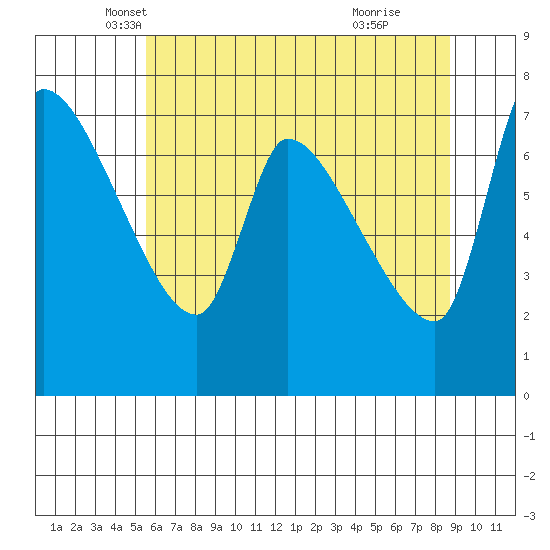 Eagle Cliff tide chart for Saturday, May 18, 2024